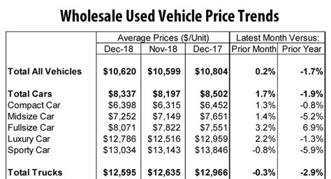 what are wholesale car prices